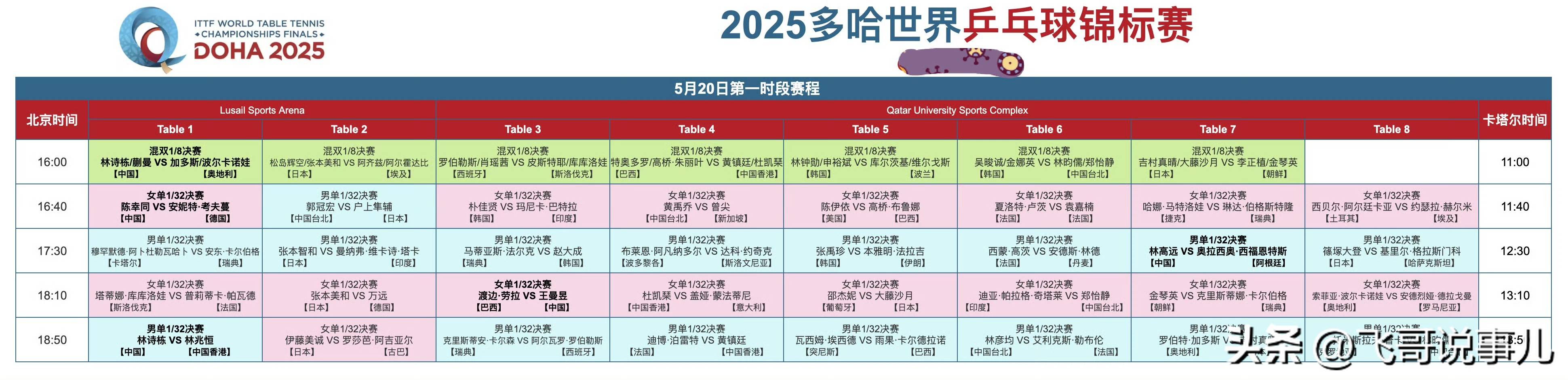 重要调整！5月20日央视体育直播节目时间表：CCTV5、CCTV5+节目单